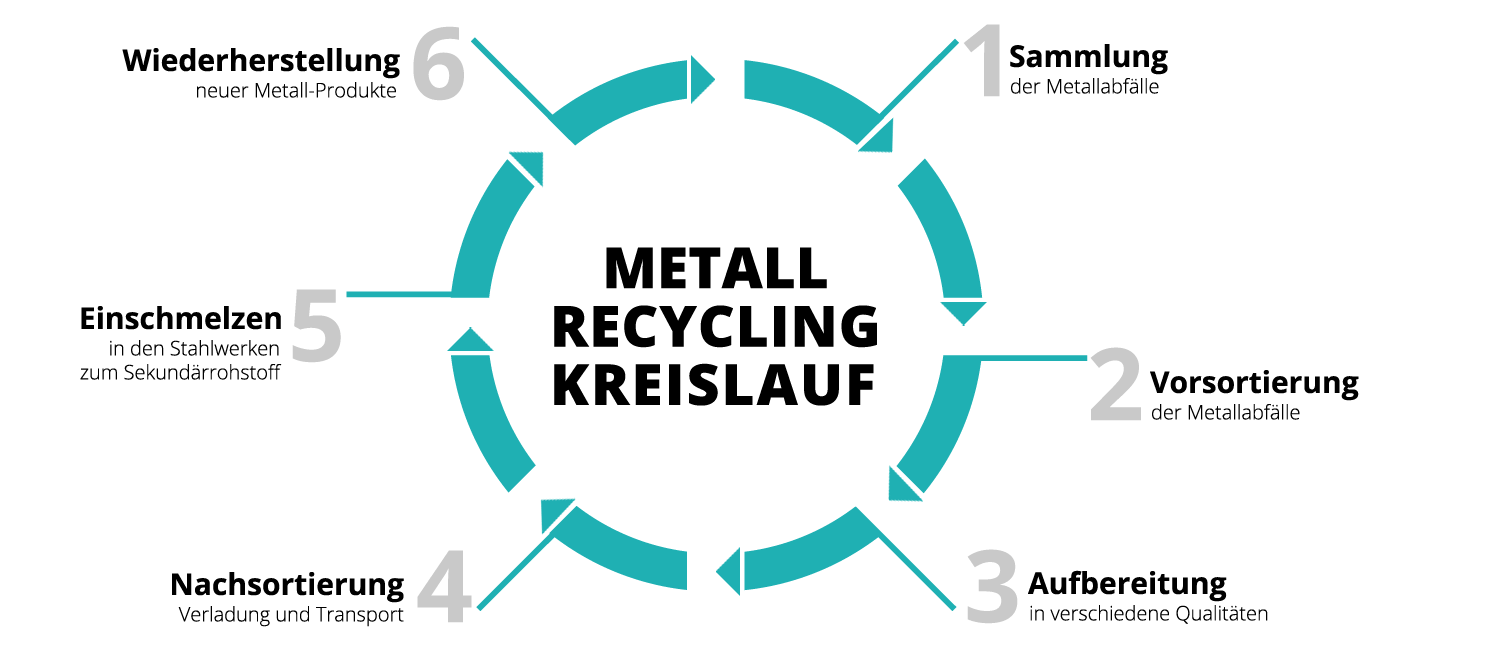 Recyclingkreislauf